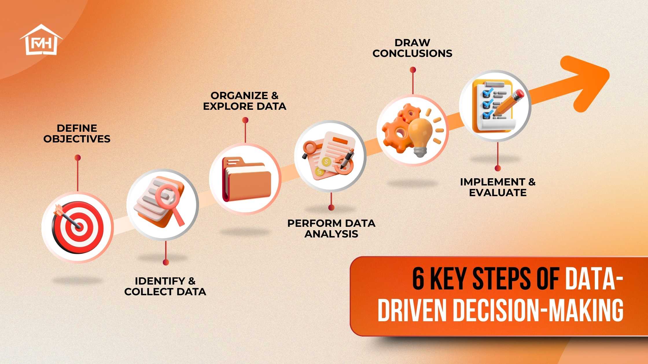 FMH_September 2025_Data-Driven Insights for Smarter Decisions Infographic showing the 6 key steps of data-driven decision-making: define objectives, identify & collect data, organize & explore data, perform data analysis, draw conclusions, and implement & evaluate.
