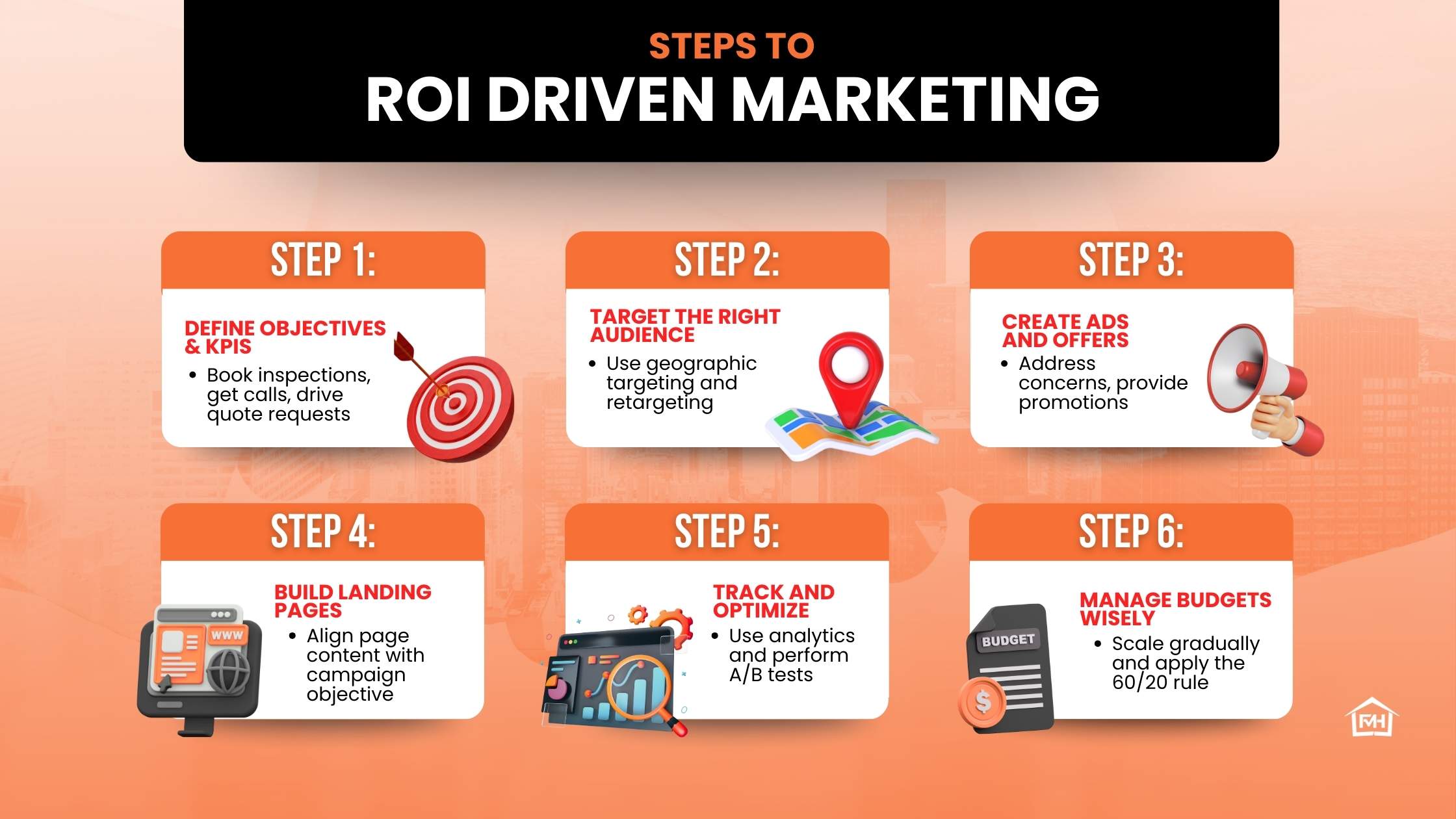 Infographic showing six steps to ROI-driven marketing: define objectives and KPIs, target the right audience, create ads and offers, build landing pages, track and optimize, and manage budgets wisely.