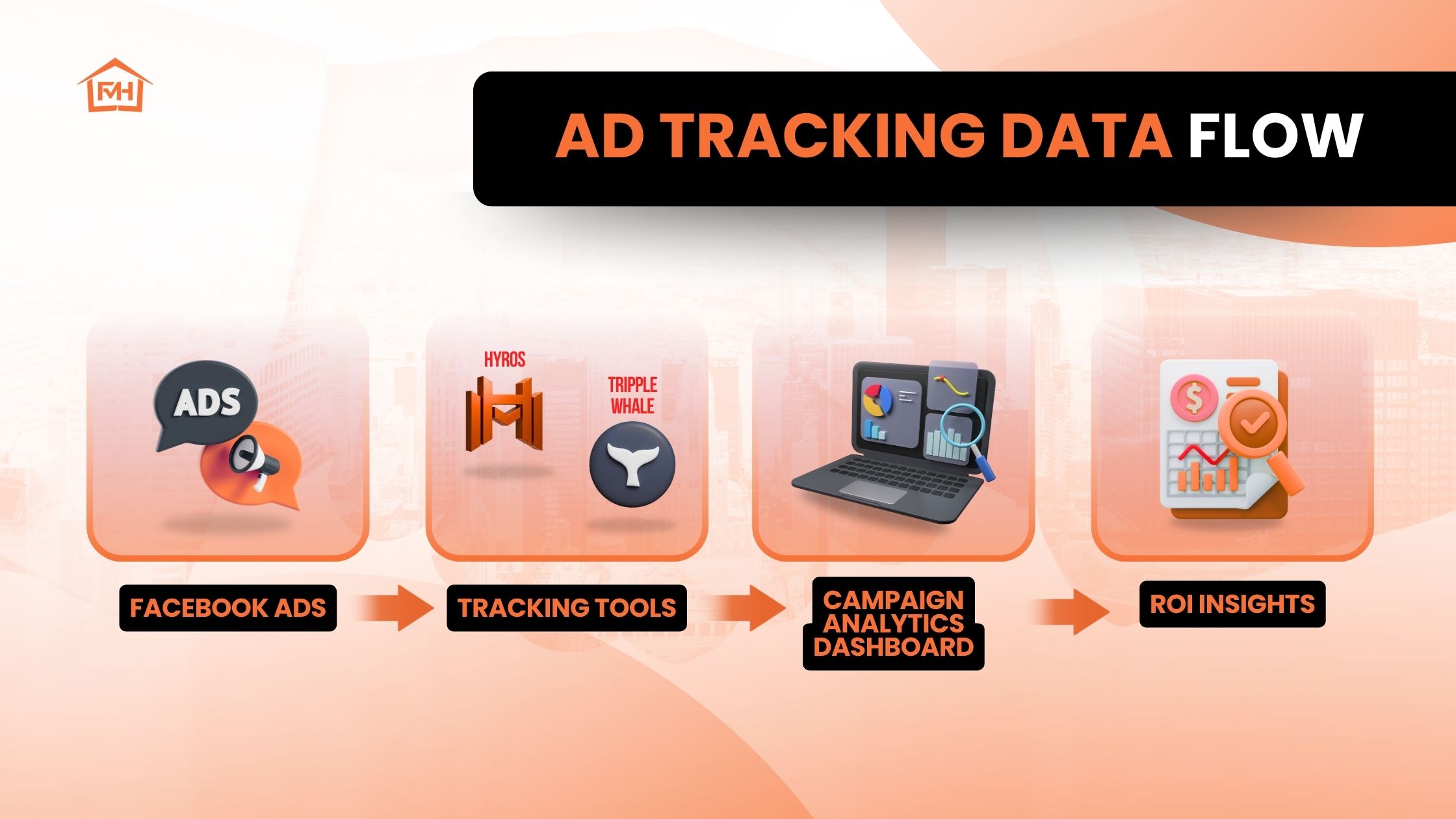 FMH_October 2025_blog2_Ad Tracking Visualization Infographic showing ad tracking data flow: Facebook Ads → tracking tools (Hyros, Triple Whale) → campaign analytics dashboard → ROI insights.