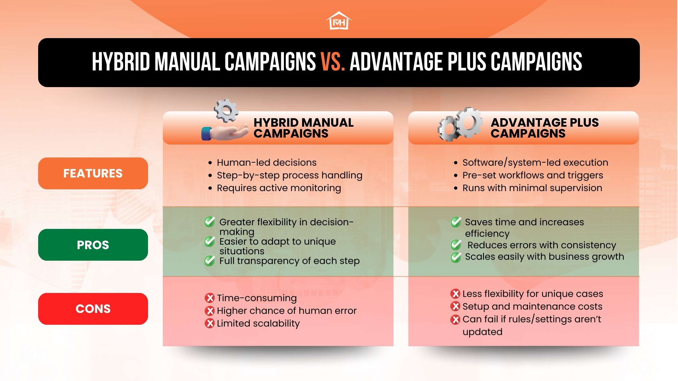 FMH_October 2025_blog2_Hybrid vs. Advantage Plus Campaigns Chart Comparison chart of Hybrid Manual Campaigns vs. Advantage Plus Campaigns showing features, pros, and cons. Hybrid Manual: human-led, flexible, transparent but time-consuming and error-prone. Advantage Plus: system-led, efficient, scalable but less flexible and requires setup costs.