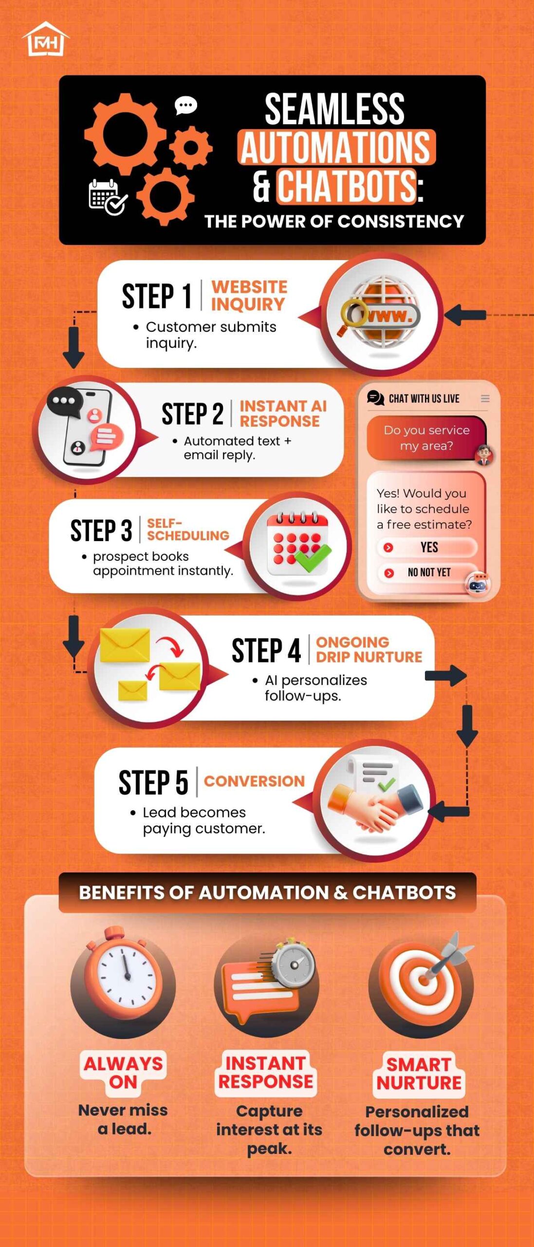 Infographic titled “Seamless Automations & Chatbots: The Power of Consistency” showing a 5-step flow: 1) website inquiry, 2) instant AI text/email response, 3) self-scheduling, 4) ongoing AI drip nurture, 5) conversion to paying customer; benefits listed: always on, instant response, smart nurture. FMH branding.