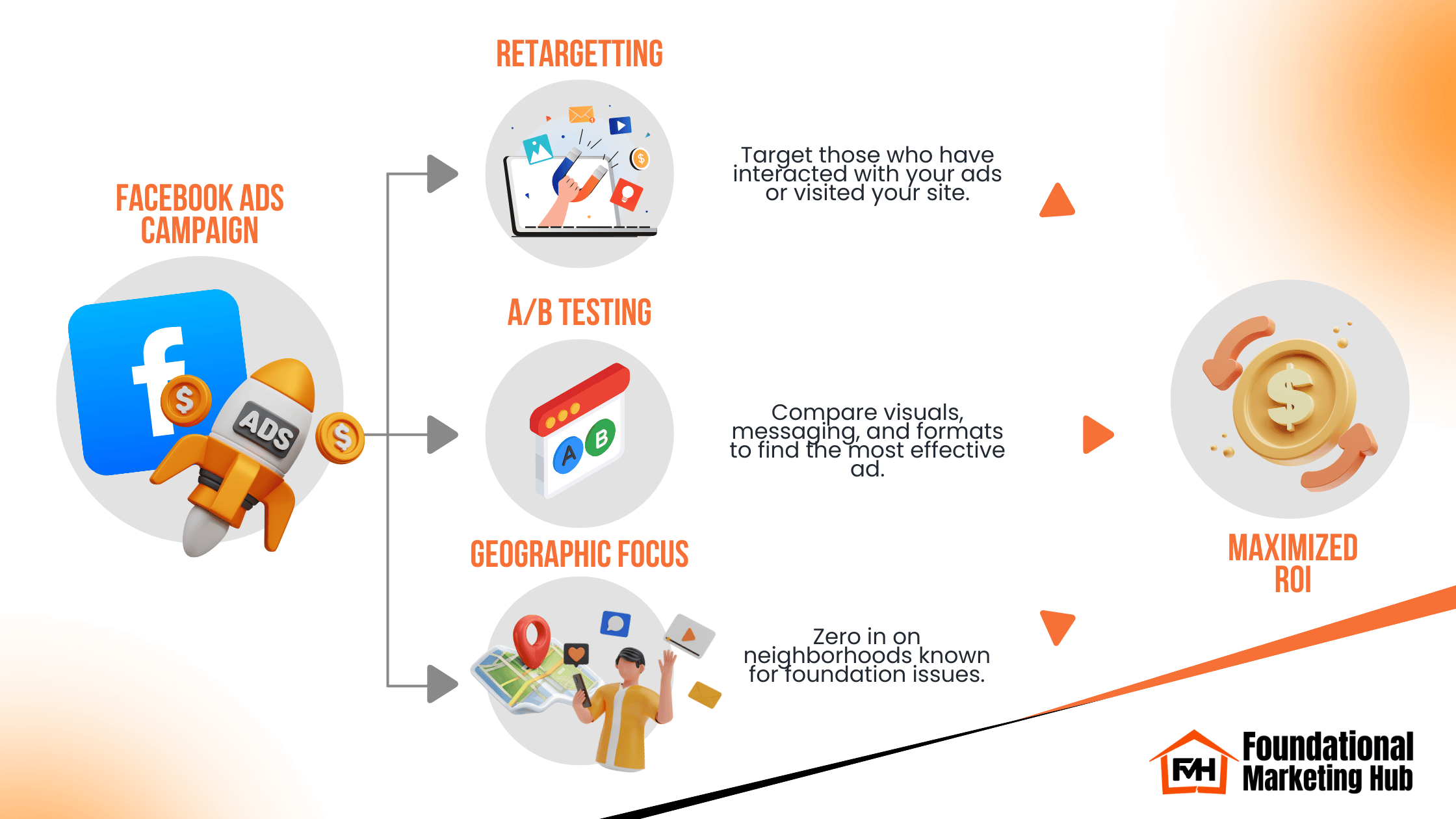 Facebook Ads Optimization Flow – Retargeting, Testing, and Geographic Focus Facebook Ads campaign optimization flowchart showing retargeting, A/B testing, and geographic targeting leading to maximized ROI.