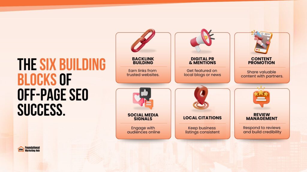 Six building blocks of off-page SEO success: backlink building, digital PR and mentions, content promotion, social media signals, local citations, and review management.