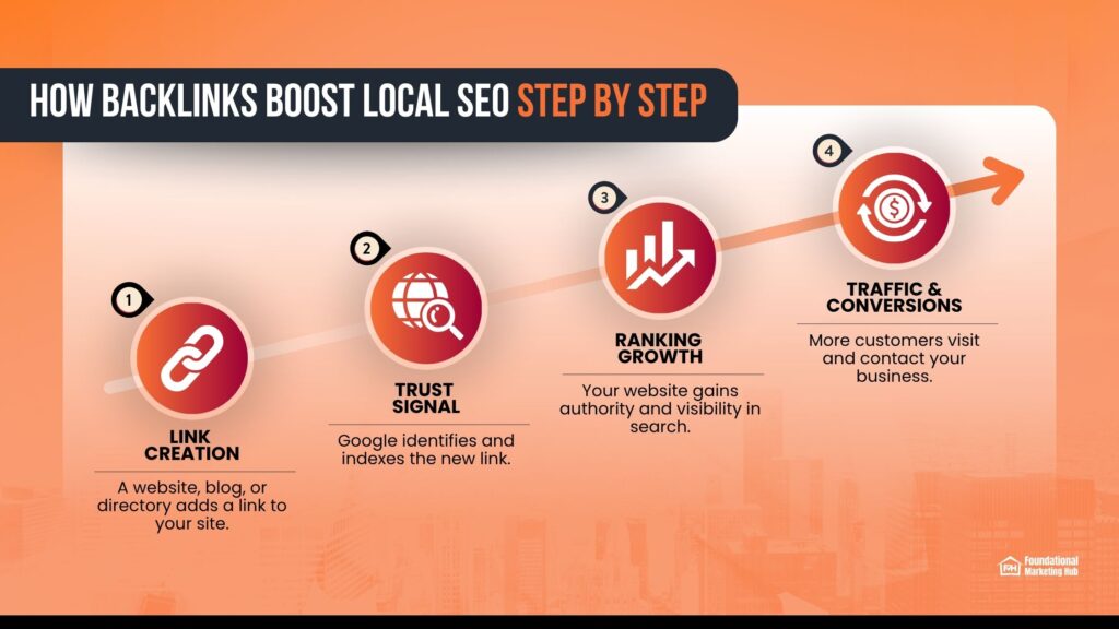 Infographic showing how local backlinks help a business grow by building trust, improving rankings, and driving customer traffic.