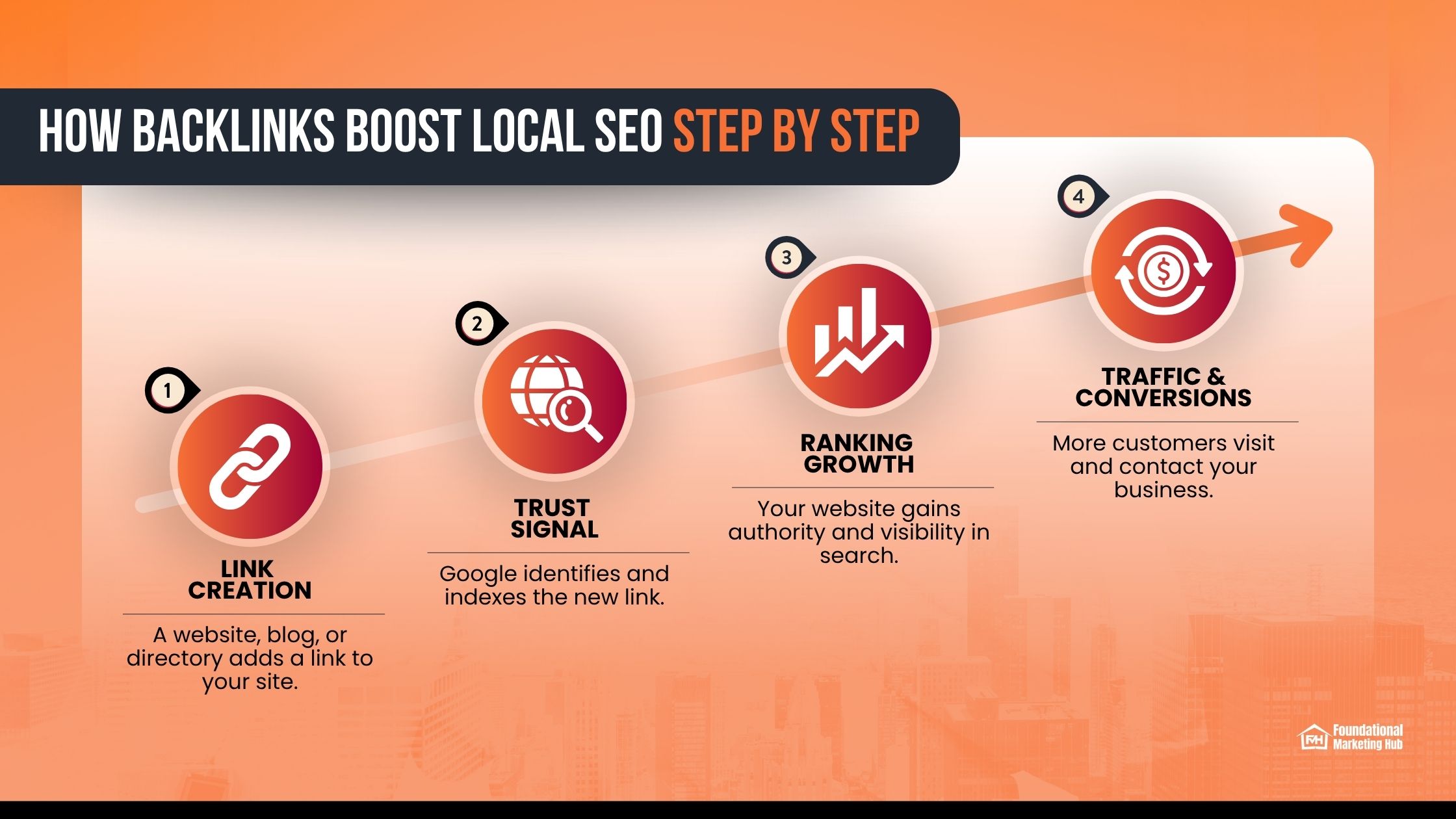 FMH_November 2025_blog 2_How Backlinks Boost Local SEO Step by Step Infographic showing how local backlinks help a business grow by building trust, improving rankings, and driving customer traffic.