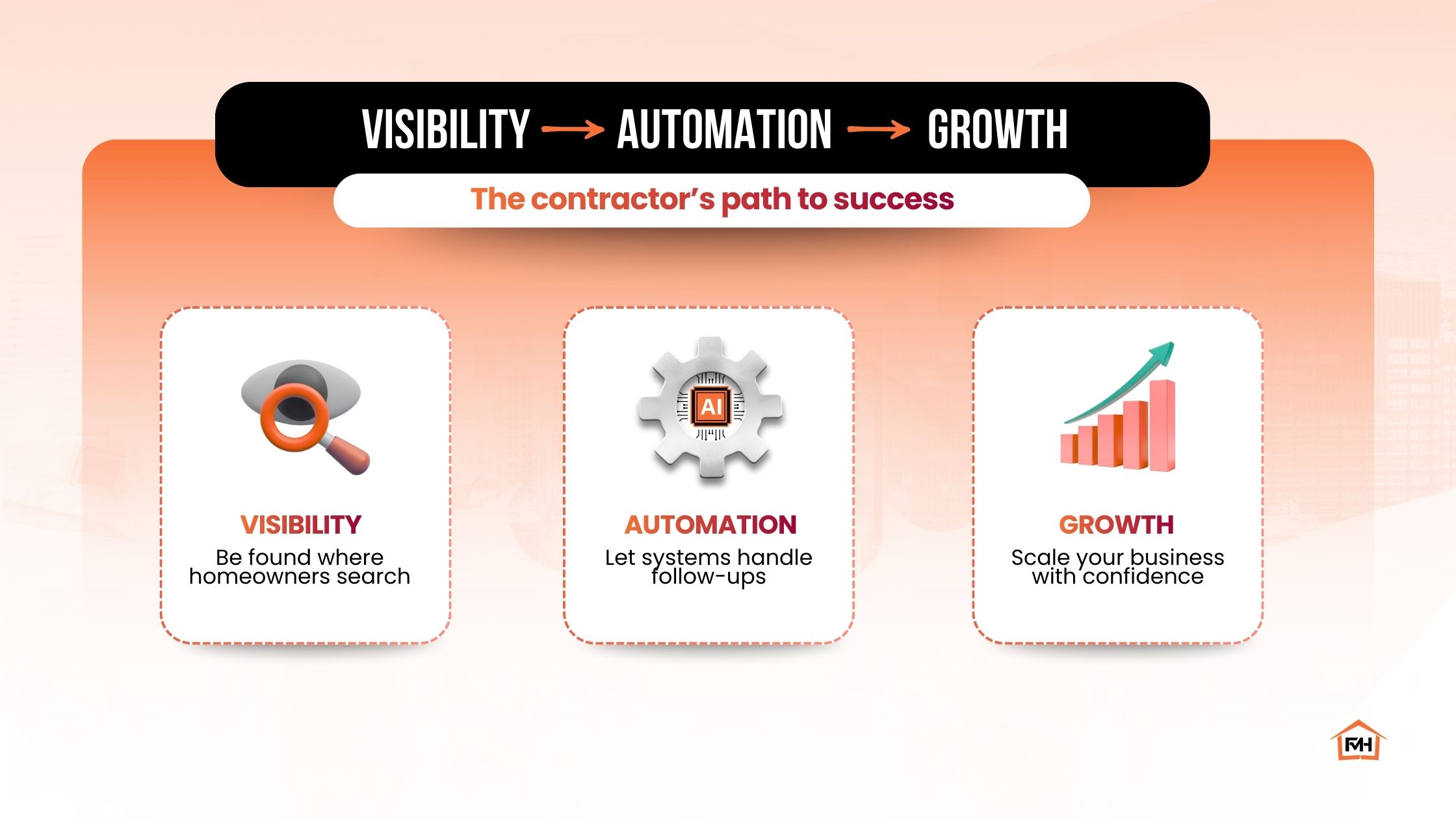 Contractor Marketing System 2026 – Visibility, Automation, Growth Visibility, automation, and growth framework showing the contractor’s path to success with search visibility, automated follow-ups, and scalable business growth.