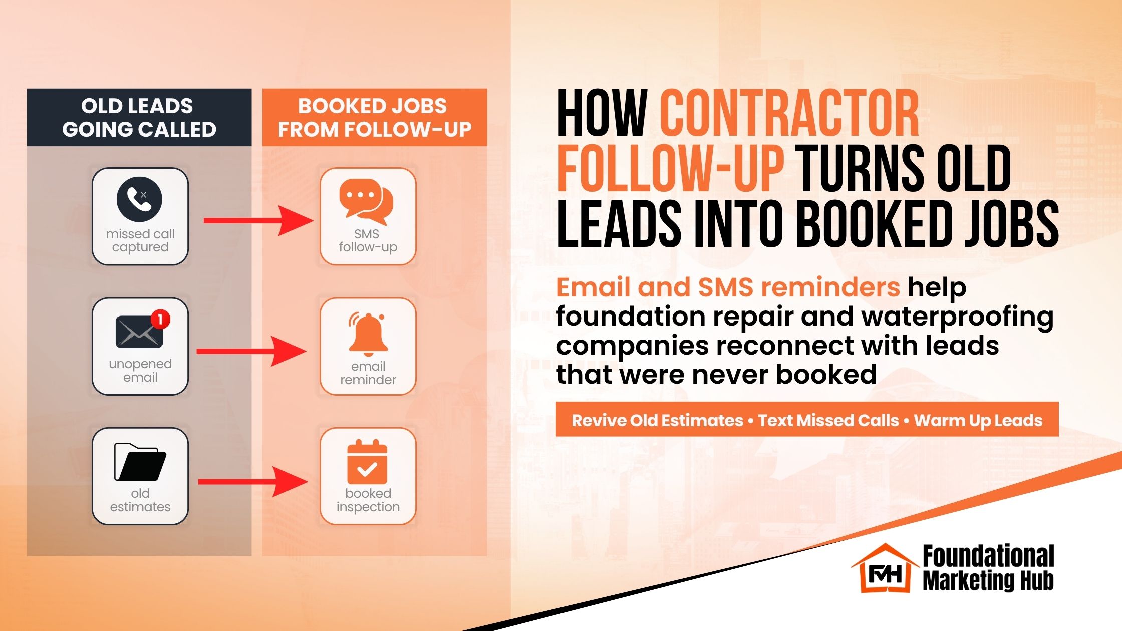 Foundational Marketing Hub graphic showing how contractor follow-up turns missed calls, unopened emails, and old estimates into booked inspections.